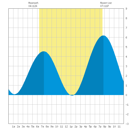 Cape May Inlet tide chart for Tuesday, August 29, 2023