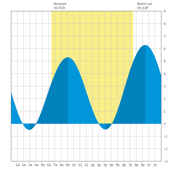 Cape May Inlet tide chart for Thursday, August 31, 2023