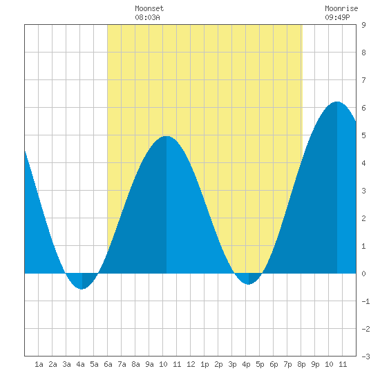 Cape May Inlet tide chart for Thursday, August 3, 2023