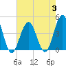 Cape May Inlet tide chart for Thursday, August 3, 2023