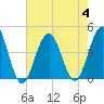Cape May Inlet tide chart for Friday, August 4, 2023