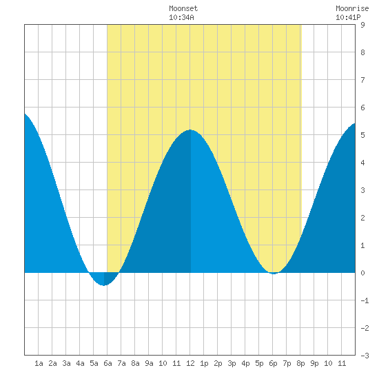 Cape May Inlet tide chart for Saturday, August 5, 2023