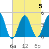 Cape May Inlet tide chart for Saturday, August 5, 2023