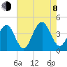 Cape May Inlet tide chart for Tuesday, August 8, 2023