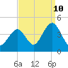 Cape May Inlet tide chart for Sunday, September 10, 2023