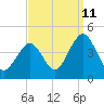Cape May Inlet tide chart for Monday, September 11, 2023