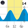 Cape May Inlet tide chart for Thursday, September 14, 2023