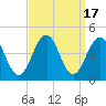 Cape May Inlet tide chart for Sunday, September 17, 2023