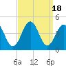 Cape May Inlet tide chart for Monday, September 18, 2023