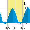 Cape May Inlet tide chart for Friday, September 1, 2023