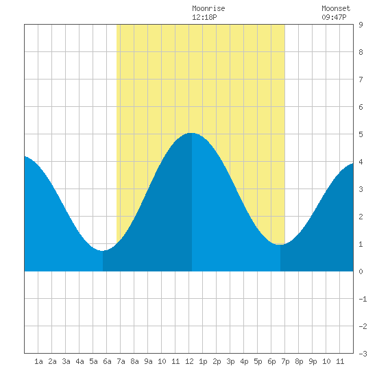 Cape May Inlet tide chart for Wednesday, September 20, 2023
