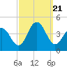 Cape May Inlet tide chart for Thursday, September 21, 2023
