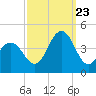 Cape May Inlet tide chart for Saturday, September 23, 2023