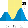 Cape May Inlet tide chart for Monday, September 25, 2023