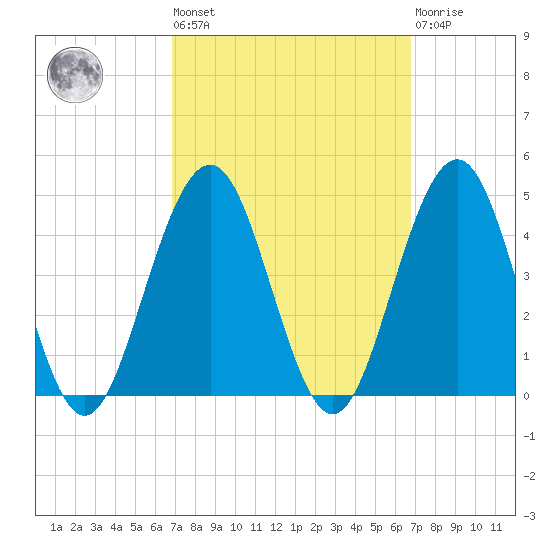 Cape May Inlet tide chart for Friday, September 29, 2023