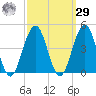 Cape May Inlet tide chart for Friday, September 29, 2023
