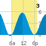 Cape May Inlet tide chart for Sunday, September 3, 2023