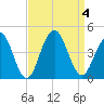 Cape May Inlet tide chart for Monday, September 4, 2023