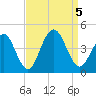 Cape May Inlet tide chart for Tuesday, September 5, 2023