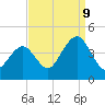 Cape May Inlet tide chart for Saturday, September 9, 2023