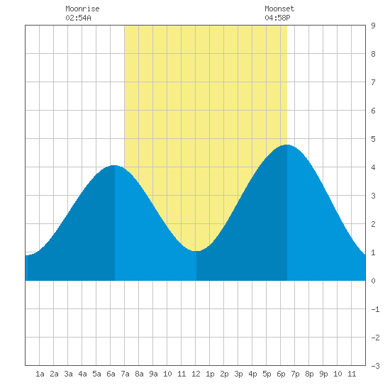 Cape May Inlet tide chart for Tuesday, October 10, 2023