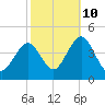 Cape May Inlet tide chart for Tuesday, October 10, 2023