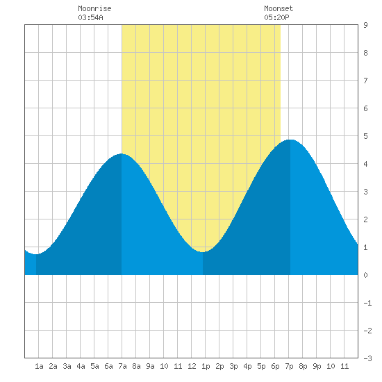 Cape May Inlet tide chart for Wednesday, October 11, 2023