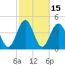 Cape May Inlet tide chart for Sunday, October 15, 2023