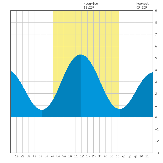 Cape May Inlet tide chart for Thursday, October 19, 2023
