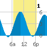 Cape May Inlet tide chart for Sunday, October 1, 2023