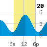 Cape May Inlet tide chart for Friday, October 20, 2023