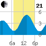 Cape May Inlet tide chart for Saturday, October 21, 2023