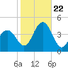 Cape May Inlet tide chart for Sunday, October 22, 2023