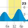 Cape May Inlet tide chart for Monday, October 23, 2023