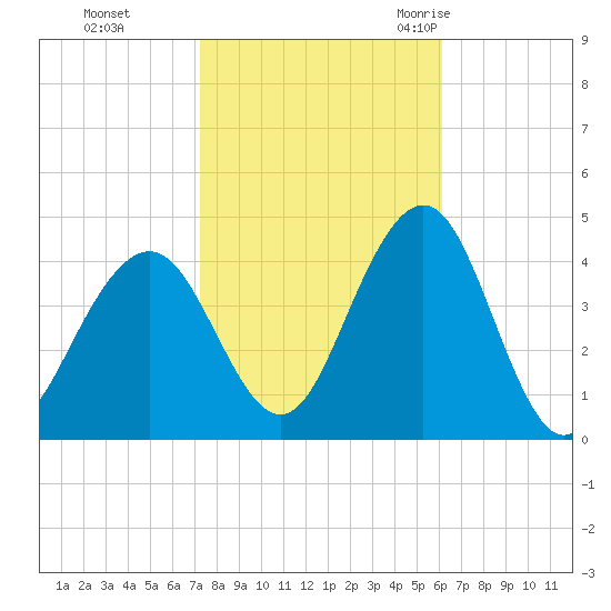 Cape May Inlet tide chart for Tuesday, October 24, 2023