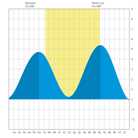 Cape May Inlet tide chart for Wednesday, October 25, 2023