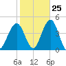 Cape May Inlet tide chart for Wednesday, October 25, 2023