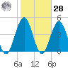 Cape May Inlet tide chart for Saturday, October 28, 2023