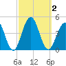 Cape May Inlet tide chart for Monday, October 2, 2023