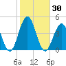 Cape May Inlet tide chart for Monday, October 30, 2023