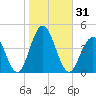 Cape May Inlet tide chart for Tuesday, October 31, 2023
