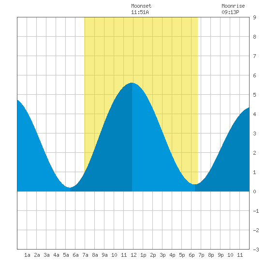 Cape May Inlet tide chart for Tuesday, October 3, 2023
