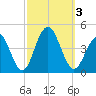 Cape May Inlet tide chart for Tuesday, October 3, 2023