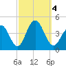 Cape May Inlet tide chart for Wednesday, October 4, 2023
