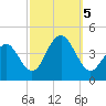 Cape May Inlet tide chart for Thursday, October 5, 2023