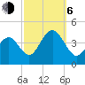 Cape May Inlet tide chart for Friday, October 6, 2023