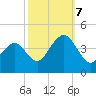 Cape May Inlet tide chart for Saturday, October 7, 2023