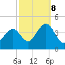 Cape May Inlet tide chart for Sunday, October 8, 2023