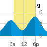 Cape May Inlet tide chart for Monday, October 9, 2023