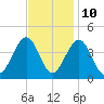 Cape May Inlet tide chart for Friday, November 10, 2023